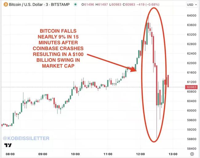 Cómo el repentino movimiento de Bitcoin a $64,000 causó estragos en Coinbase