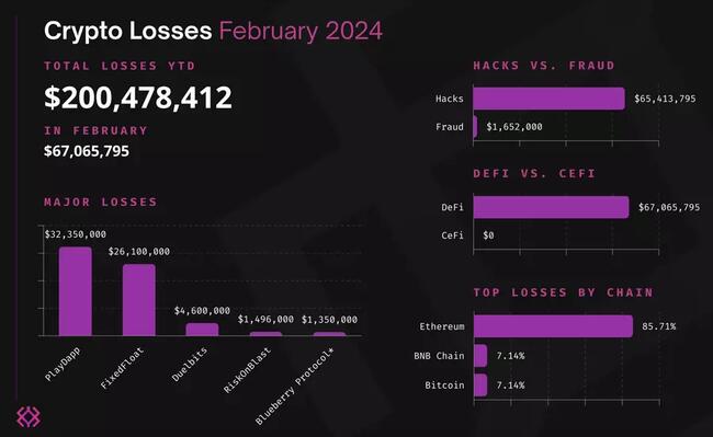 Thị trường crypto thiệt hại 200 triệu USD từ các vụ hack trong 2 tháng đầu năm 2024