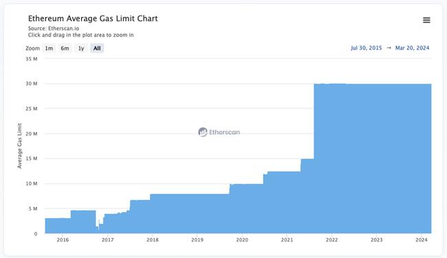 Ethereum Developers Launch ‘Pump the Gas’ Initiative to Increase Gas Limit — ETH Edges Closer to $3,500