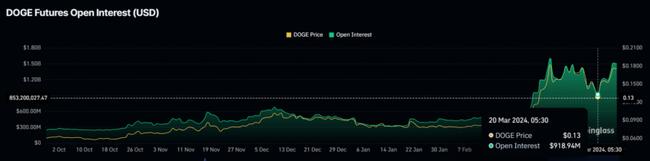 Analisi di Dogecoin (DOGE): Questo segnale di vendita causerà un calo del prezzo del 26%?