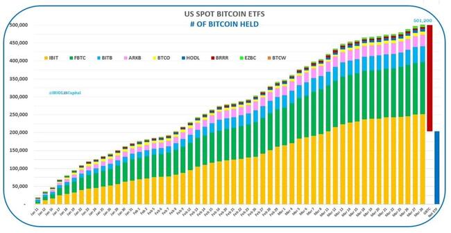 Bitcoin ETFs bereiken mijlpaal: 500.000 BTC gekocht in recordtempo