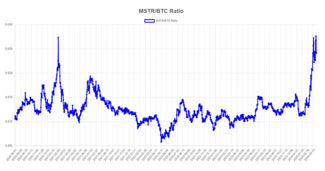 Analysts eye MicroStrategy share price to Bitcoin holdings ratio closely as MSTR falls 11%