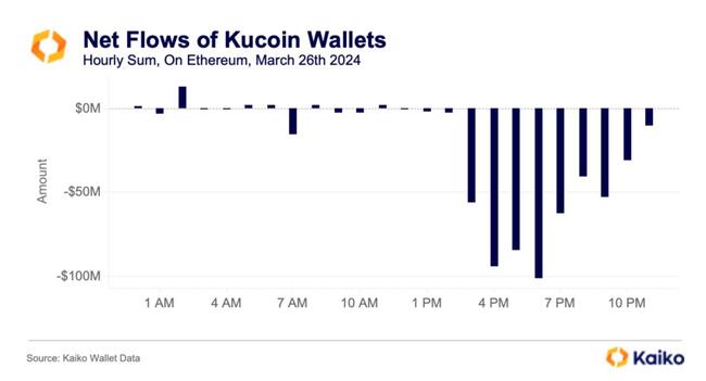 KuCoin trekt zich terug uit Hong Kong te midden van regelgevende druk