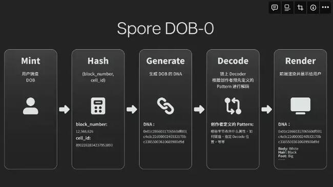 超越 Loot：探索 Spore DOB-0 协议的无限可能