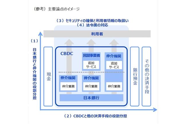 日本銀行、「CBDC（中央銀行デジタル通貨）に関する関係府省庁・日本銀行連絡会議 中間整理」公表