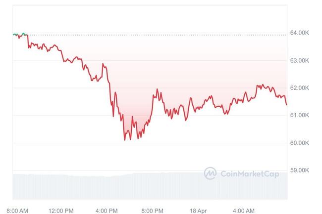 Bitcoin koers bereikt gevarenzone maar herpakt zich, markt kleurt rood