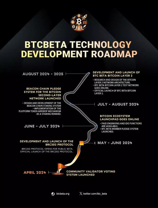 BTC Beta：4月18日迪拜Token2049宣布近期技术路线图