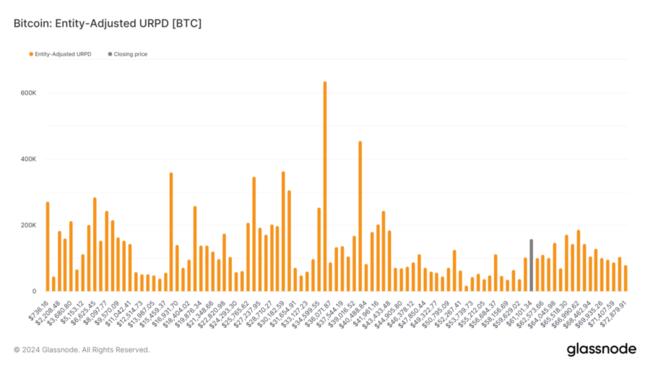 URPD metric indicates a lack of liquidity for Bitcoin below $60,000