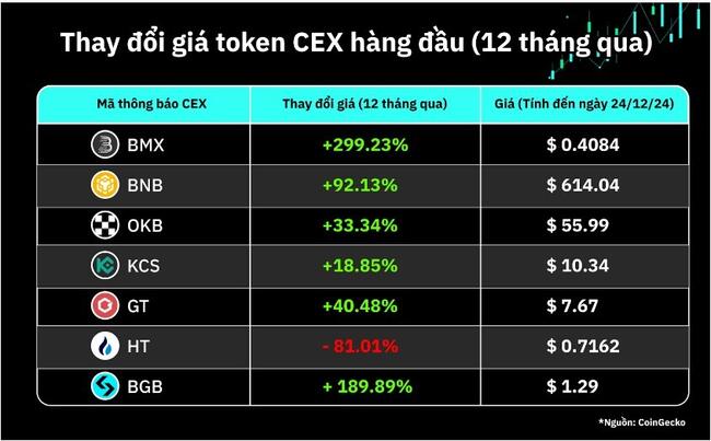 Khi thị trường tiền điện tử bước vào giai đoạn đầu của đợt tăng giá, token CEX nào đáng để HODLing?