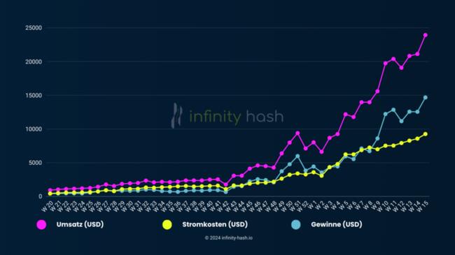Infinity Hash senkt Strompreis: So profitieren Kunden