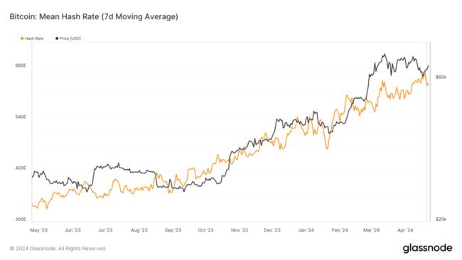 Bitcoin’s hash rate shows resilience, set to propel difficulty to new heights
