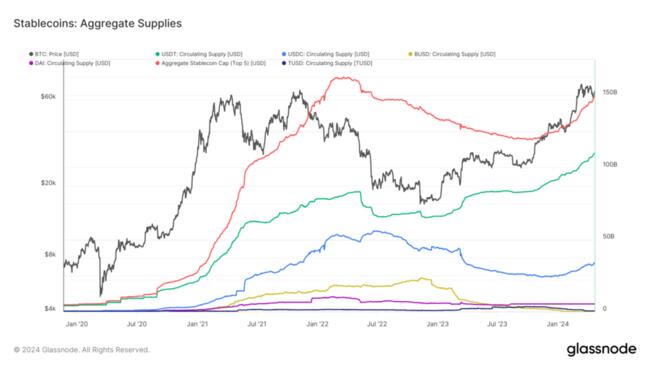 Top five stablecoins near all-time high with $150 billion market cap