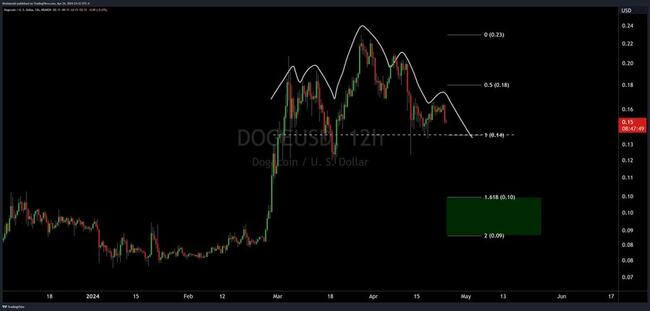 Head And Shoulders Alert: Dogecoin Could See A Price Crash Soon