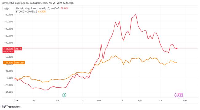 Despite market volatility, MicroStrategy’s “BTC per Share” reaches near record levels