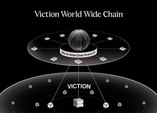 Viction công bố World Wide Chain, thúc đẩy tầm nhìn xây dựng appchain