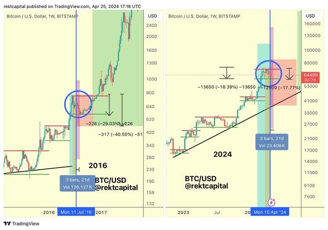 Bitcoin (BTC) Price Trading in Post-Halving Danger Zone, How Much Can It Retrace?