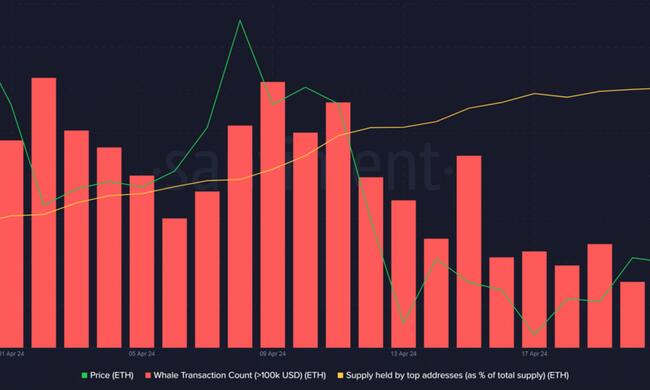 Los grandes movimientos de Ethereum: las ballenas compran la caída dejando el precio de ETH en…