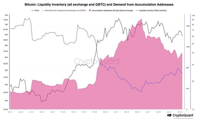 El hundimiento del flujo de ETF de Bitcoin tiene ESTE impacto en el movimiento de BTC a $70K