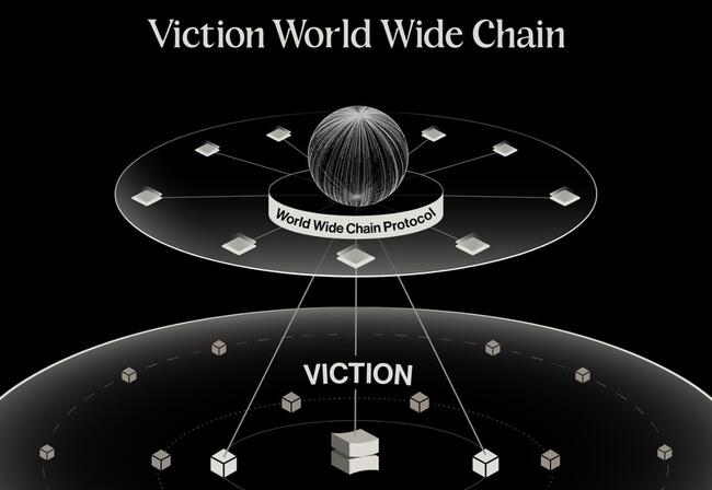 Viction World Wide Chain – Giải pháp kết nối và an toàn cho người dùng của Viction