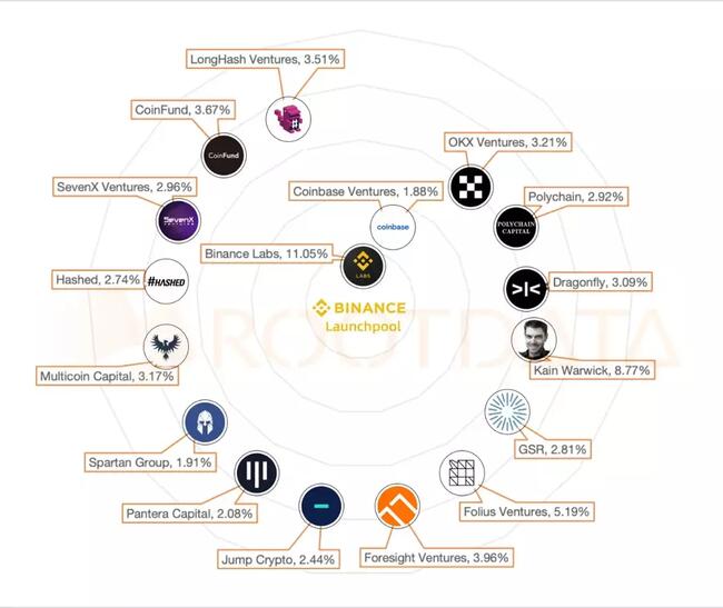 RootData ：近 30 个币安 Launchpool 项目有 21 个受 Binance Labs 投资 ，占其投资组合的逾 11%