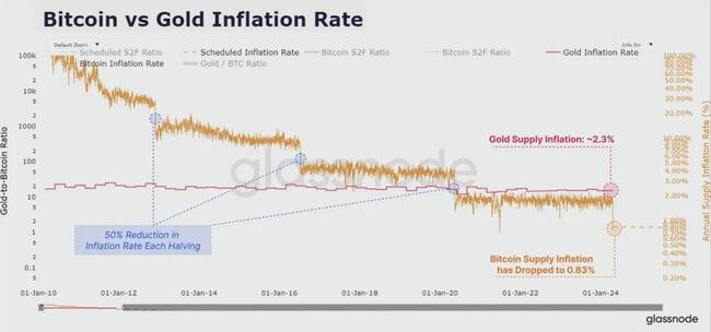 Tỷ lệ lạm phát bitcoin hiện thấp hơn vàng