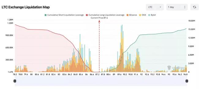 Litecoin (LTC) Price Surge Ahead? Key Metrics Suggest Breakout Towards $180