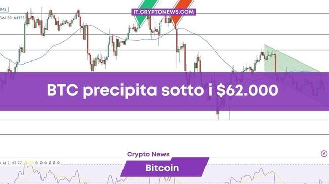 Previsioni prezzo Bitcoin: BTC precipita di nuovo sotto i 62.000 dollari