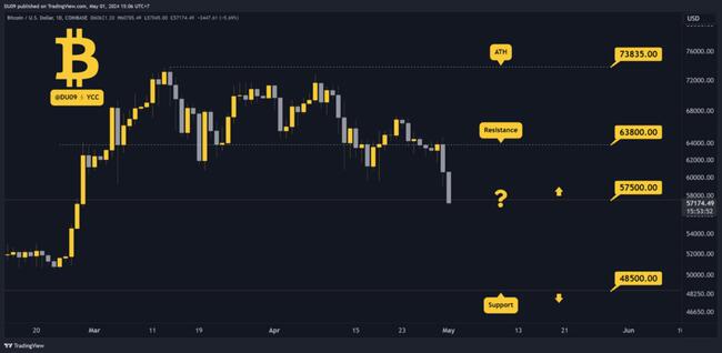 The Reasons BTC Price Plunged to $57K Today