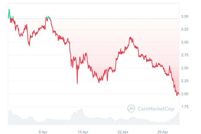 Much Anticipated Altcoin Update Disappoints Again: 8 Weeks Postponed – Token Price Crashed in the Last Month