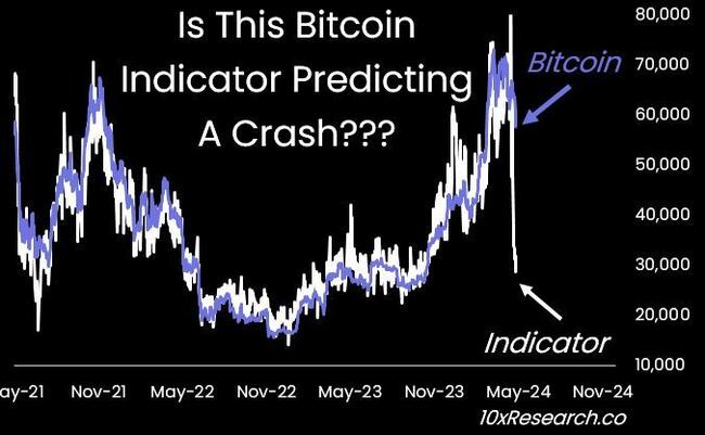 10x Research’s Markus Thielen Says Bitcoin Indicator Predicting Crash To $30K