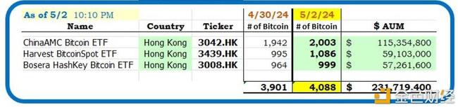 香港比特币ETF目前持有4,088枚BTC
