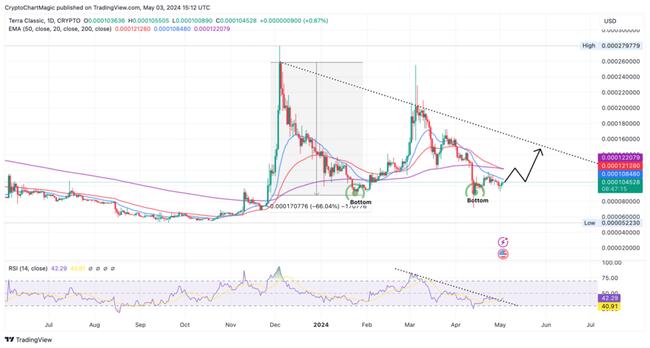 LUNC Price Prediction: Terra Classic On The Verge Of 66% Move?