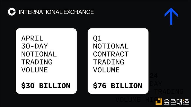 Coinbase国际：第一季度合约交易量超过760亿美元