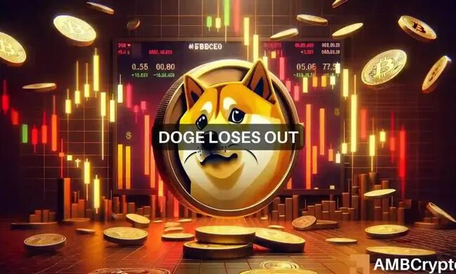 La pérdida de mil millones de dólares de Dogecoin significa que su precio objetivo de 0,15 dólares es…