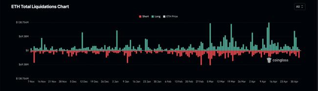 La reestructuración de $ 35 millones de Ethereum: cómo el aumento del 7% de ETH desencadenó un máximo de 2 meses