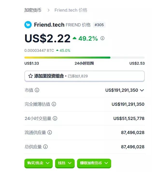 数据：friend.tech 代币 FRIEND 现报 2.22 美元，24 小时涨幅逾 49%