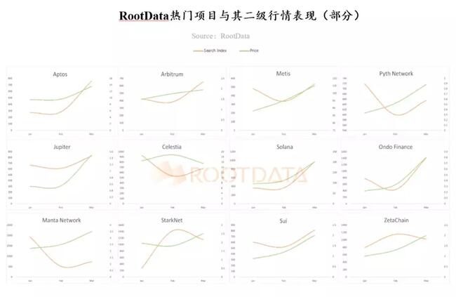 RootData 第一季度项目热搜榜与项目二级行情呈现相关性