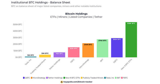 Bitcoin ETFs in the US see $15.7 million in outflows