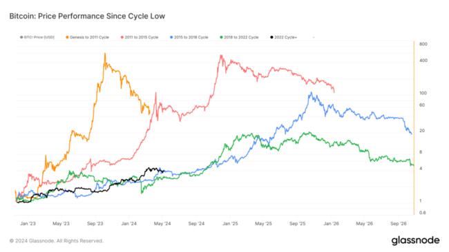 Bitcoin’s 280% surge from cycle lows mirrors previous bull cycles