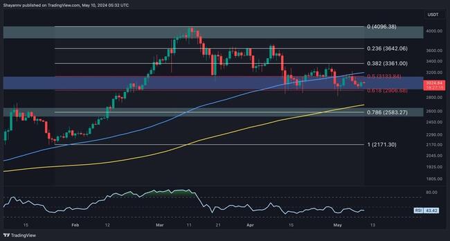 ETH Consolidates at $3K as Bulls Look to Make a Move Soon (Ethereum Price Analysis)