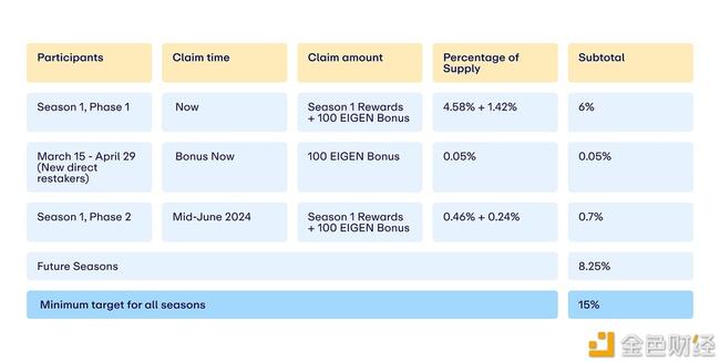 Eigen基金会：EIGEN质押空投认领已开放，8.25%将用于未来空投