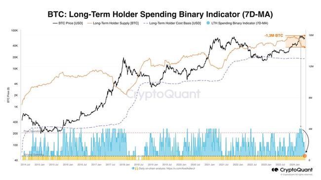 Long-Term Holders Not Selling Bitcoin Following Peak At $73K