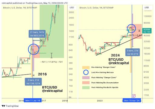 Market Expert Says Bitcoin Price Has Officially Left The Danger Zone, Can Price Strike $100,000?