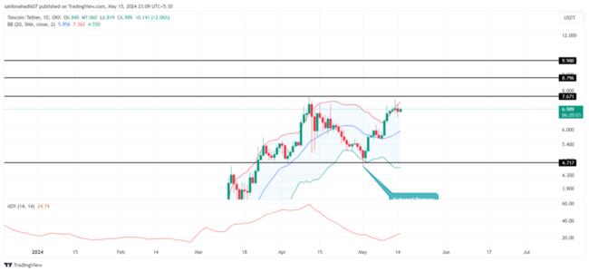 Key Levels to Watch if Toncoin Enters Price Discovery Mode This Week