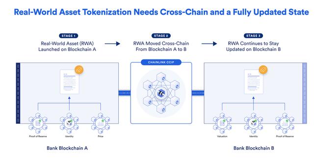 Chainlink’s Innovation: Revolutionizing Real-World Asset Tokenization in Three Key Steps