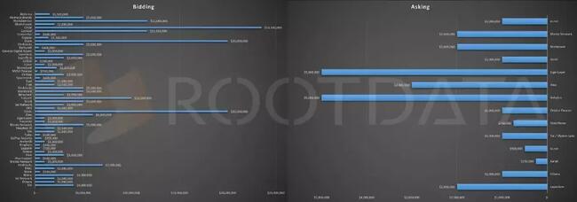 RootData：一级半市场转让订单总金额为 2.02 亿美元，数量占比为 3.71 