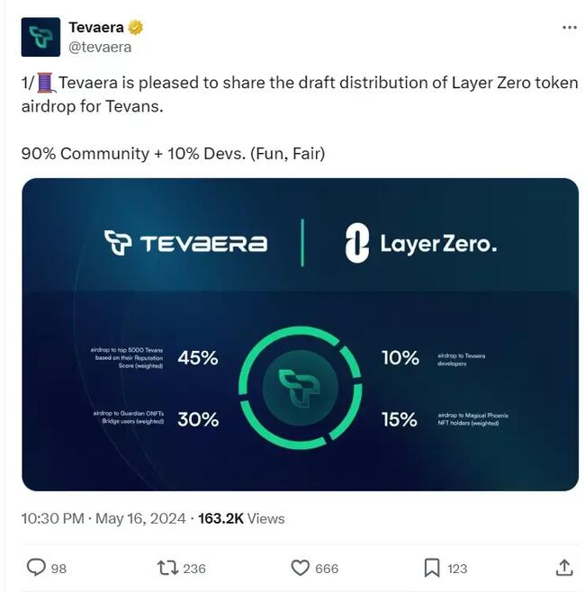ZK 链游生态系统 Tevaera 公布其 L0 代币分配，将 90% 分配给社区