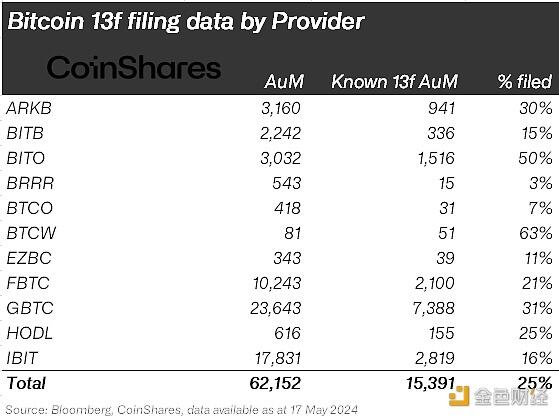 CoinShares研究主管：13F文件仅披露25%比特币ETF持仓数据，当前规模达150亿美元
