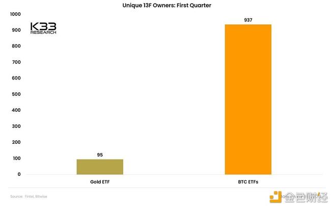 数据：一季度披露持有比特币ETF敞口的基金公司数量是黄金ETF的约10倍