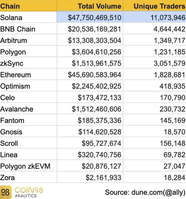 数据：Solana 过去一个月 链上DEX 总交易量远超其他区块链